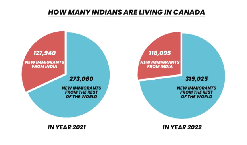 Indian Immigrants in Canada stats