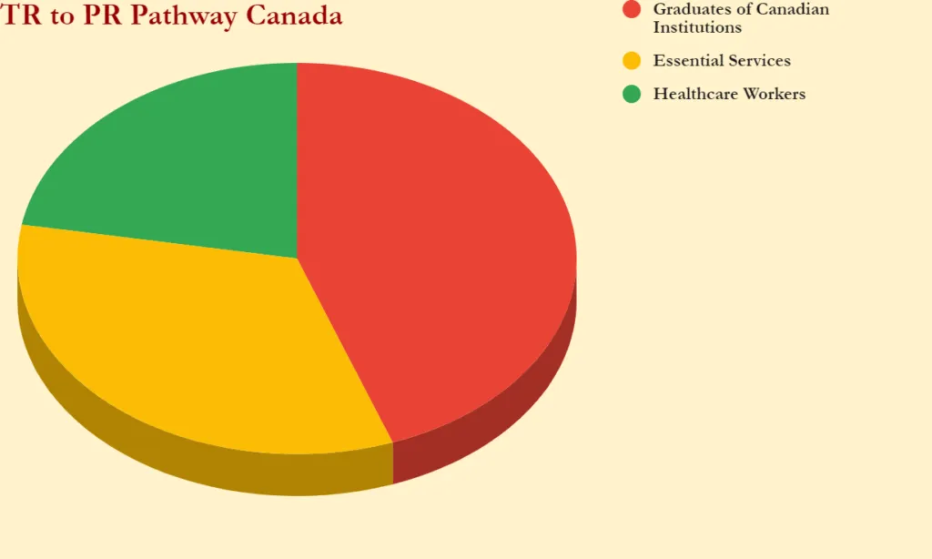 TR to PR Canada pie chart