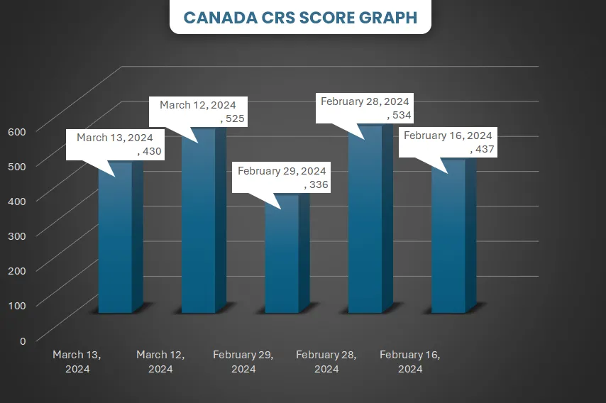 crs score graph