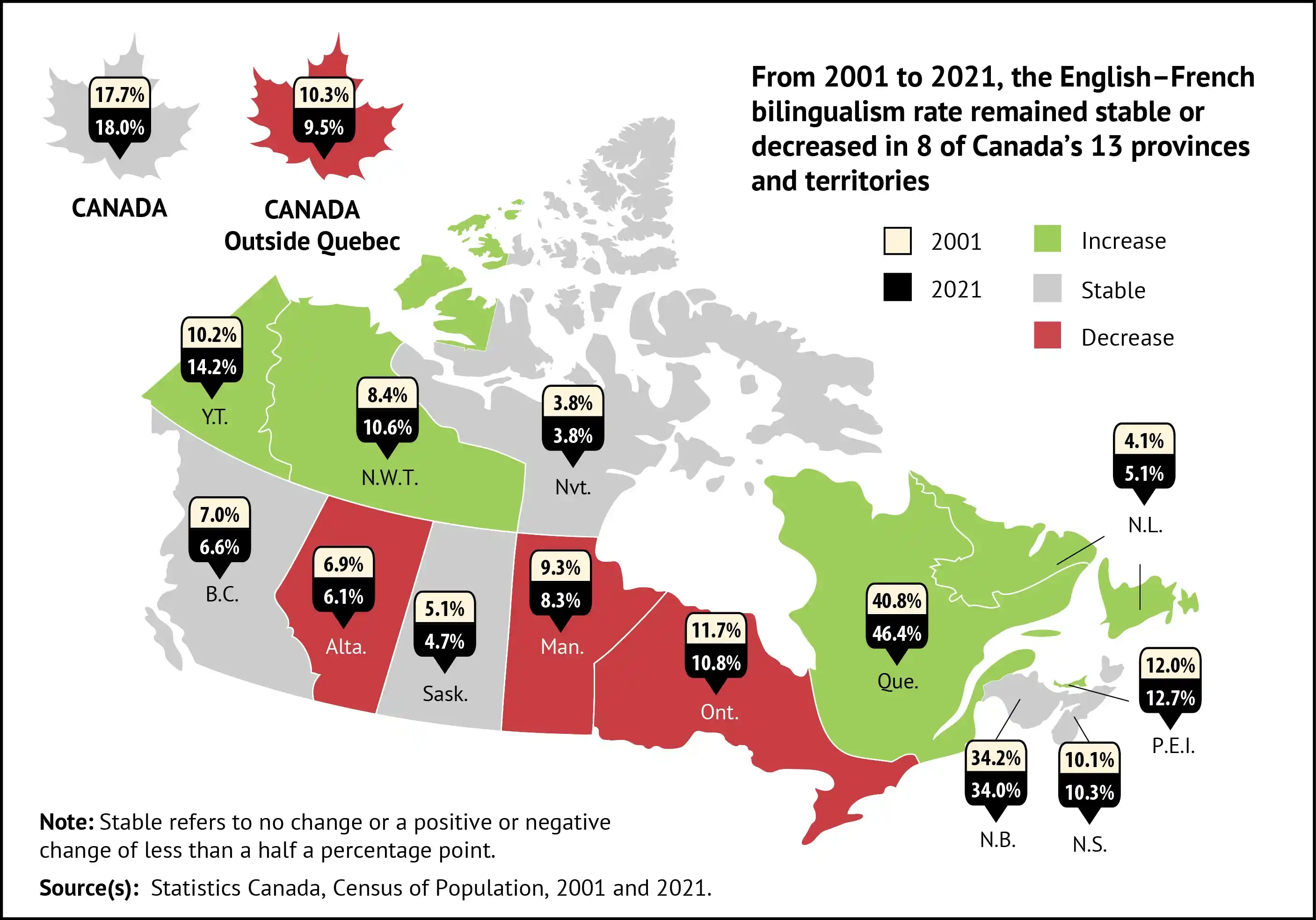 English & French people ratio Canada