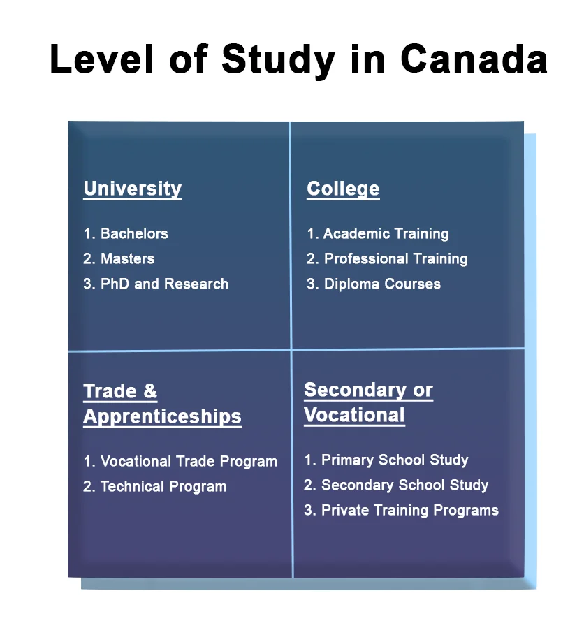 level of study in Canada