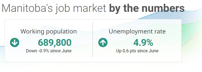 Manitoba Job Market statics