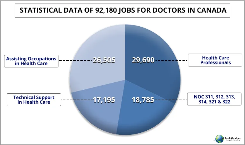 statistical-data-for-doctors-job-canada
