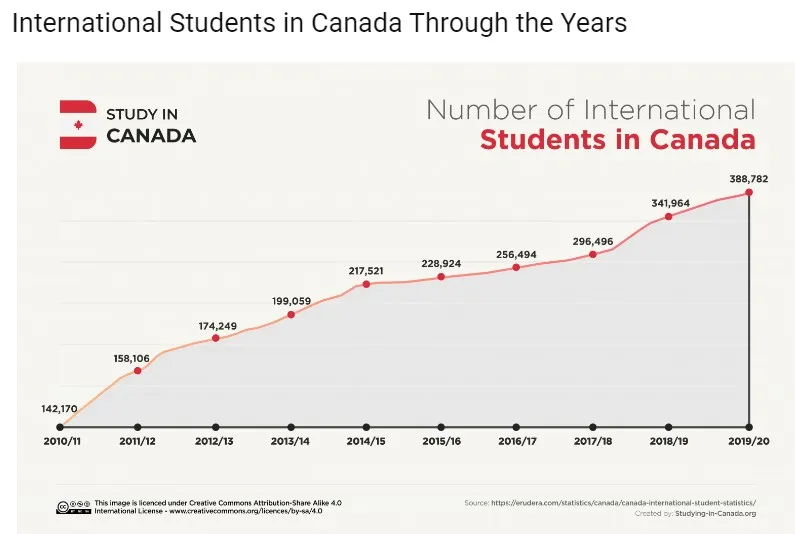 numbers of students in Canada