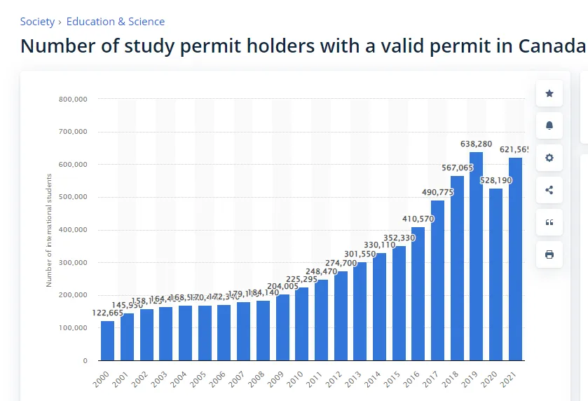 graph-data-of-study-permit-holders-with-a-valid-permit-in-canada