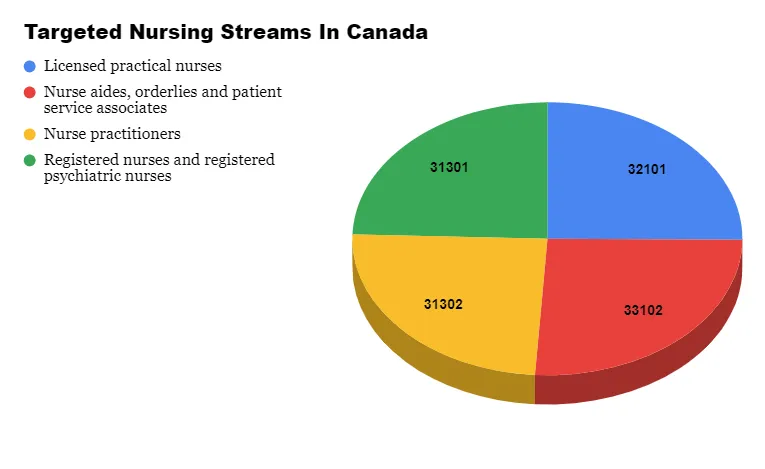 Targeted Nursing Stream in Canada Graph Image